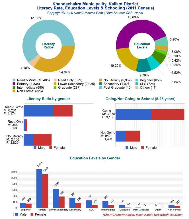 Literacy, Education Levels & Schooling Charts of Khandachakra Municipality