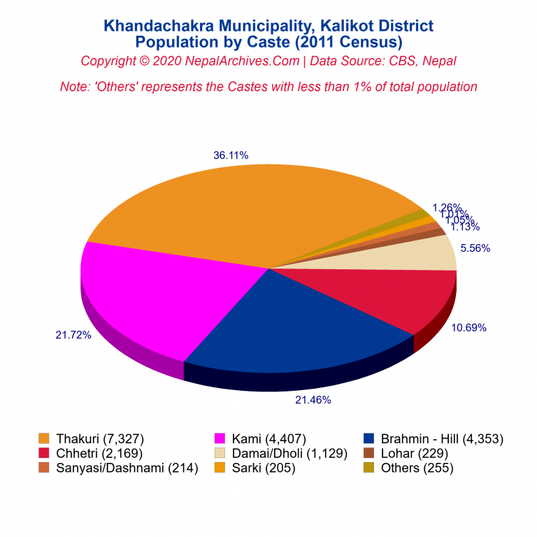 Population by Castes Chart of Khandachakra Municipality