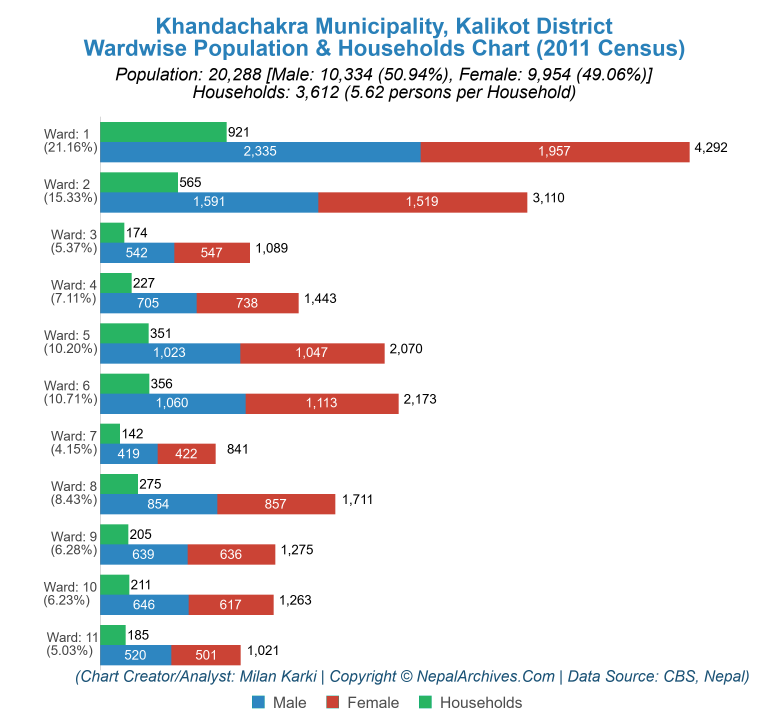 Wardwise Population Chart of Khandachakra Municipality