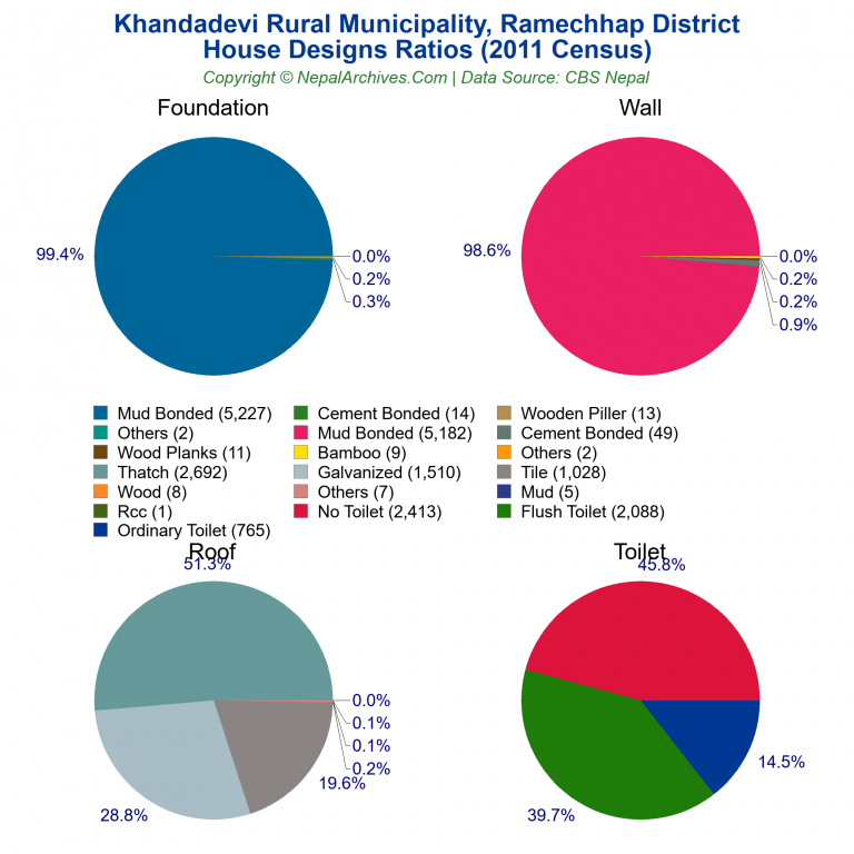 House Design Ratios Pie Charts of Khandadevi Rural Municipality