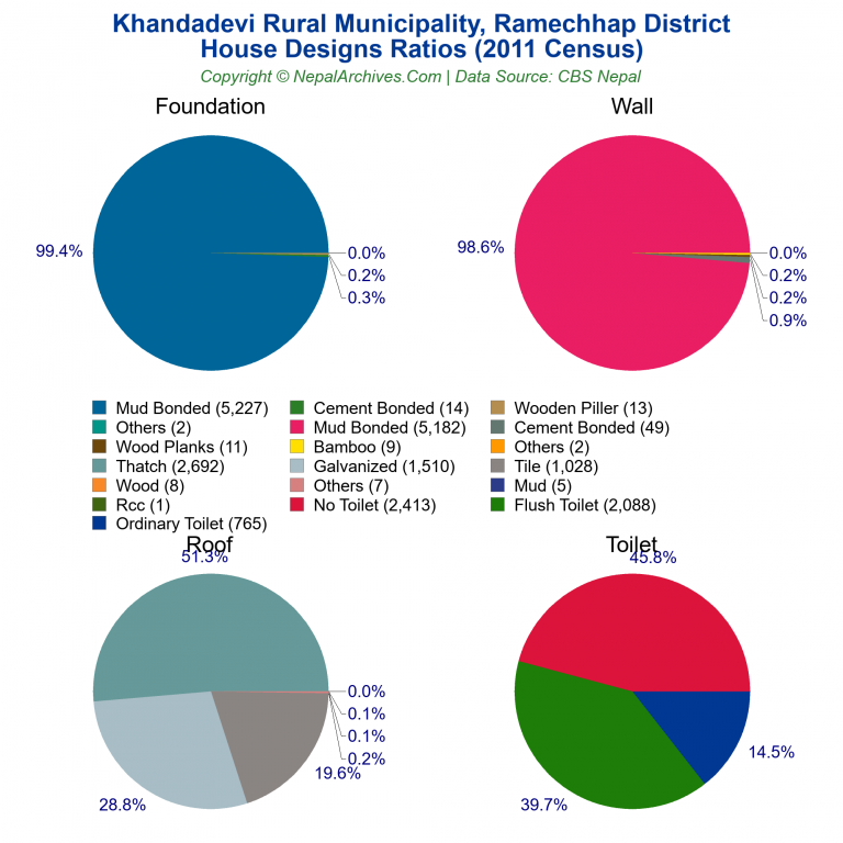 House Design Ratios Pie Charts of Khandadevi Rural Municipality House Design Ratios Pie Charts of Khandadevi Rural Municipality