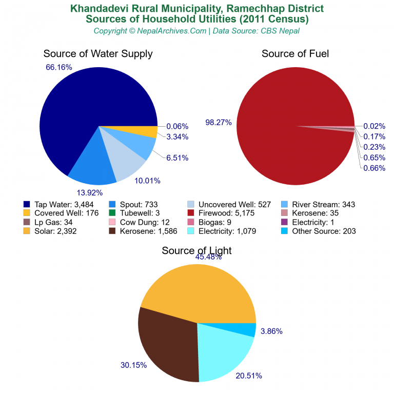 Household Utilities Pie Charts of Khandadevi Rural Municipality Household Utilities Pie Charts of Khandadevi Rural Municipality