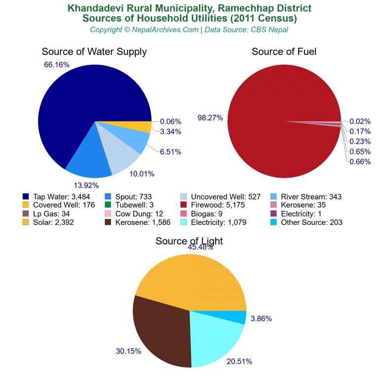 Household Utilities Pie Charts of Khandadevi Rural Municipality