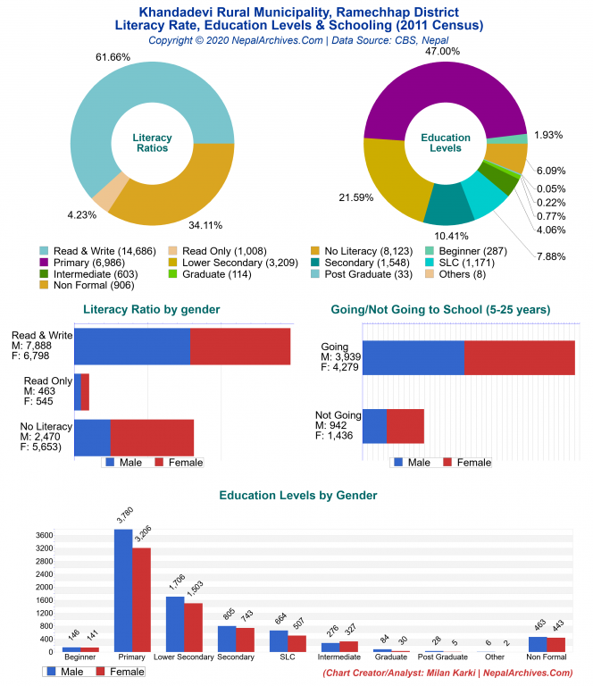 Literacy, Education Levels & Schooling Charts of Khandadevi Rural Municipality Literacy, Education Levels & Schooling Charts of Khandadevi Rural Municipality