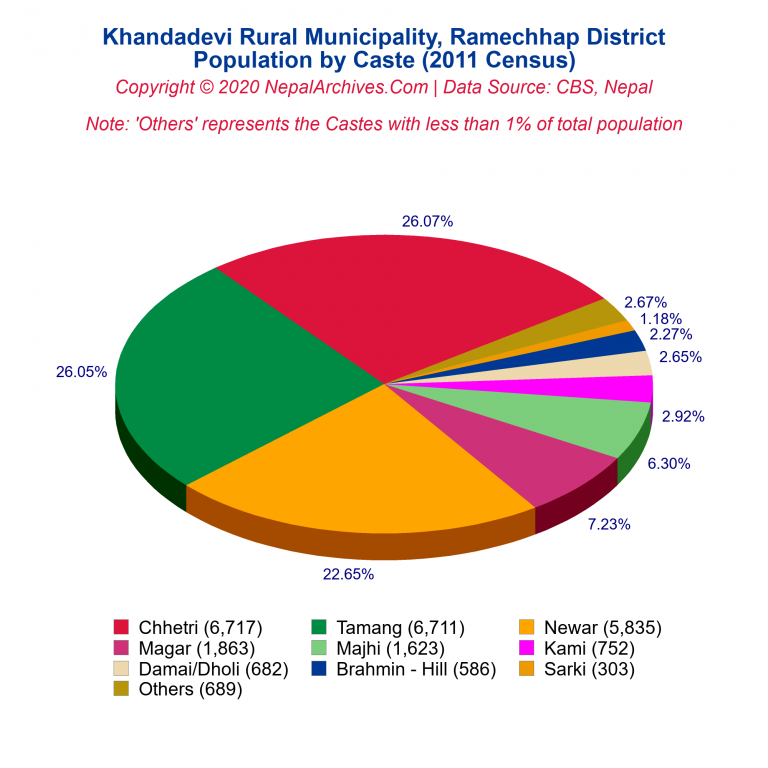 Population by Castes Chart of Khandadevi Rural Municipality