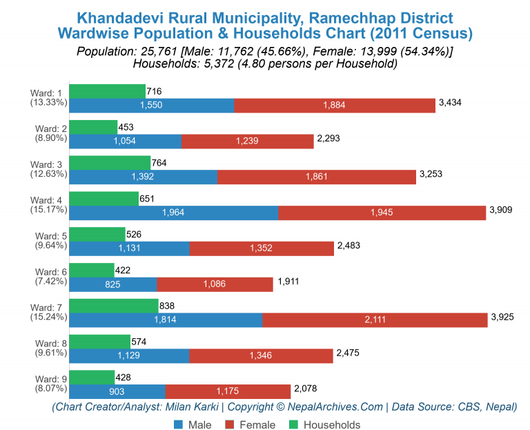 Wardwise Population Chart of Khandadevi Rural Municipality