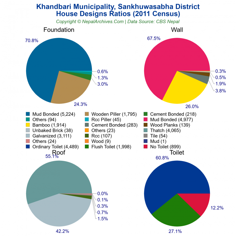 House Design Ratios Pie Charts of Khandbari Municipality