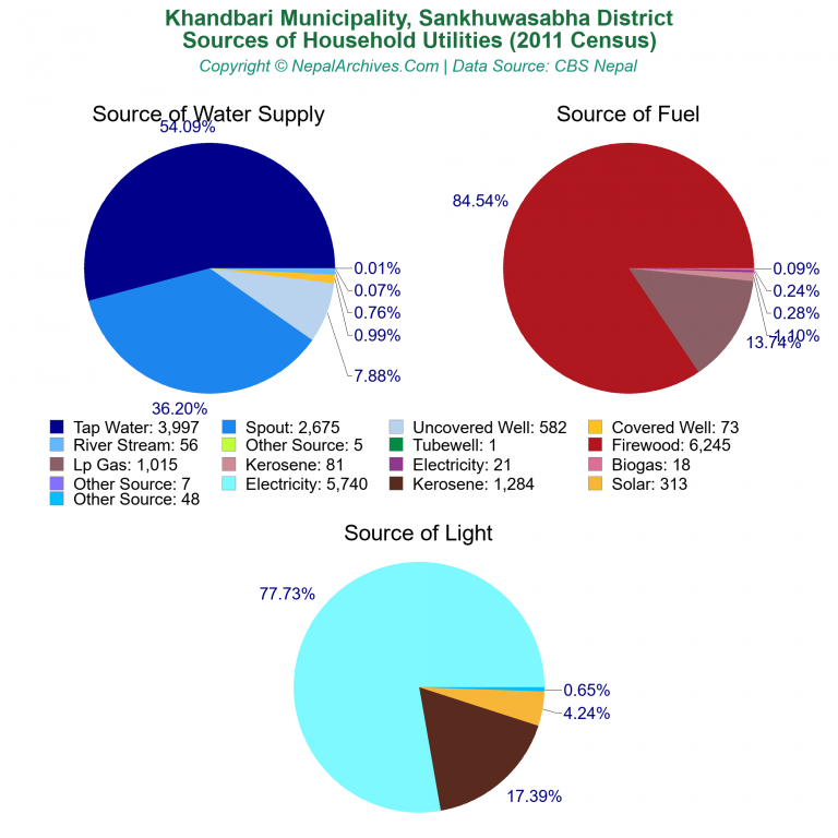 Household Utilities Pie Charts of Khandbari Municipality