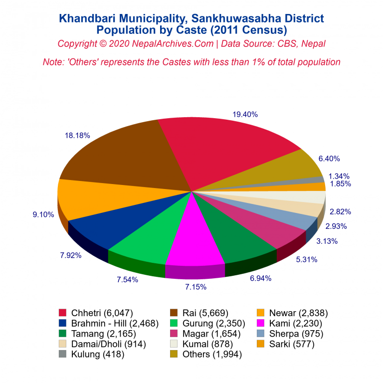 Population by Castes Chart of Khandbari Municipality