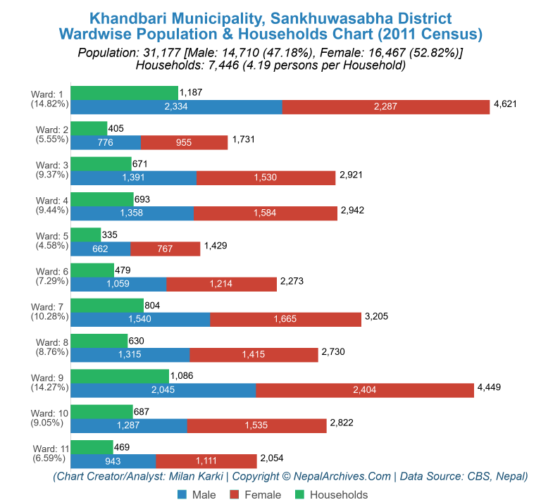 Wardwise Population Chart of Khandbari Municipality