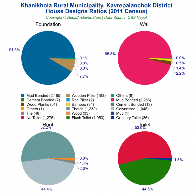 House Design Ratios Pie Charts of Khanikhola Rural Municipality