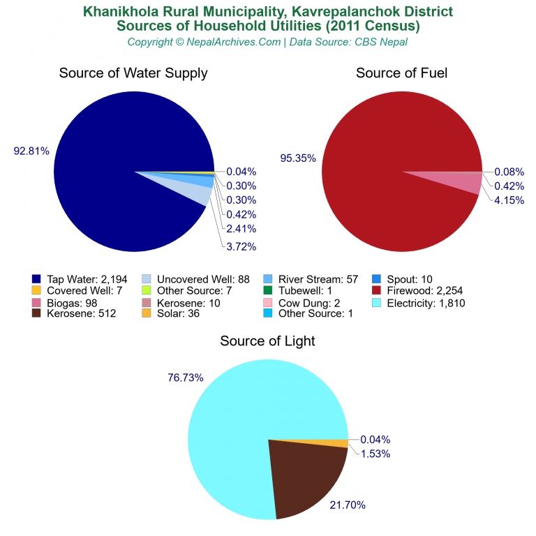 Household Utilities Pie Charts of Khanikhola Rural Municipality