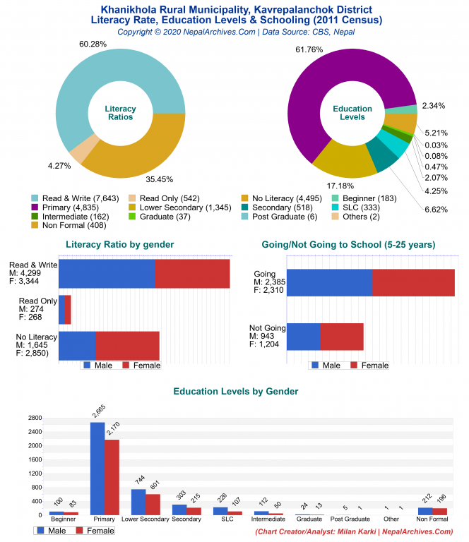 Literacy, Education Levels & Schooling Charts of Khanikhola Rural Municipality