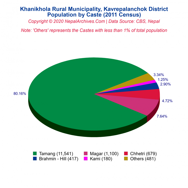 Population by Castes Chart of Khanikhola Rural Municipality