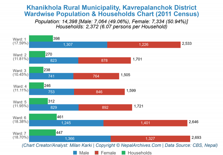 Wardwise Population Chart of Khanikhola Rural Municipality