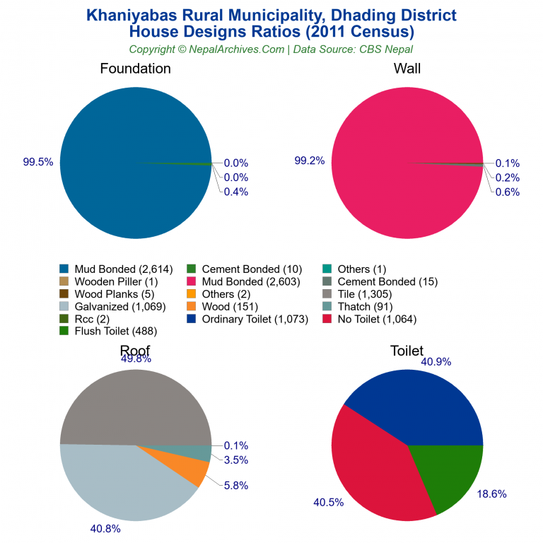 House Design Ratios Pie Charts of Khaniyabas Rural Municipality