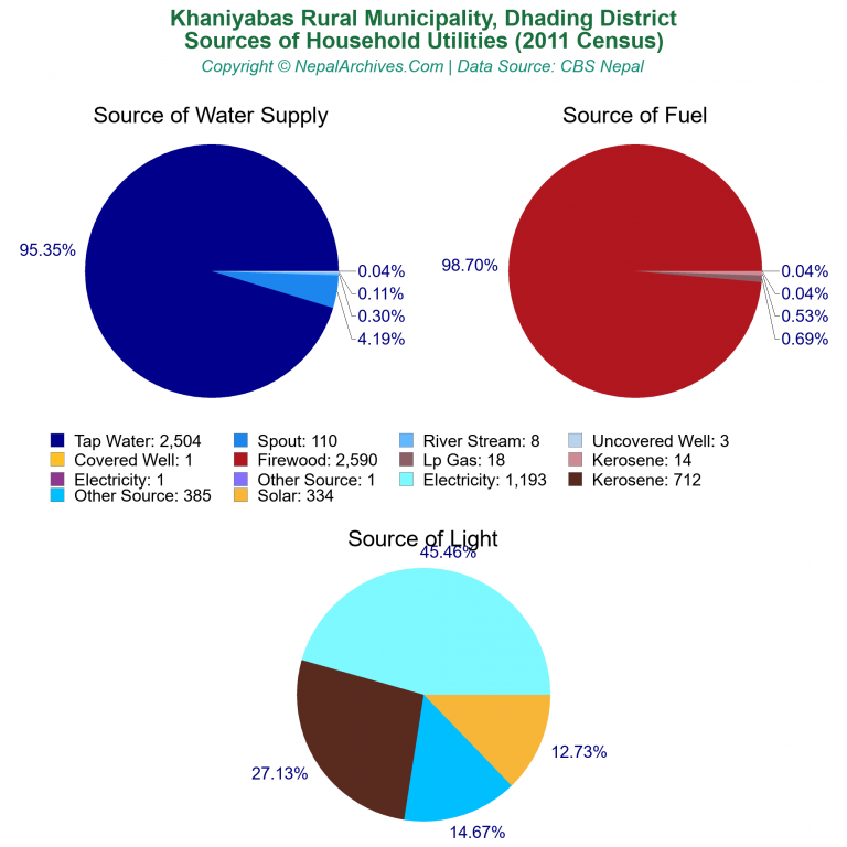 Household Utilities Pie Charts of Khaniyabas Rural Municipality