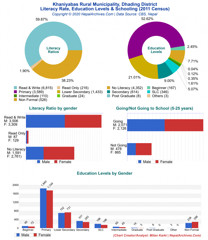 Literacy, Education Levels & Schooling Charts of Khaniyabas Rural Municipality