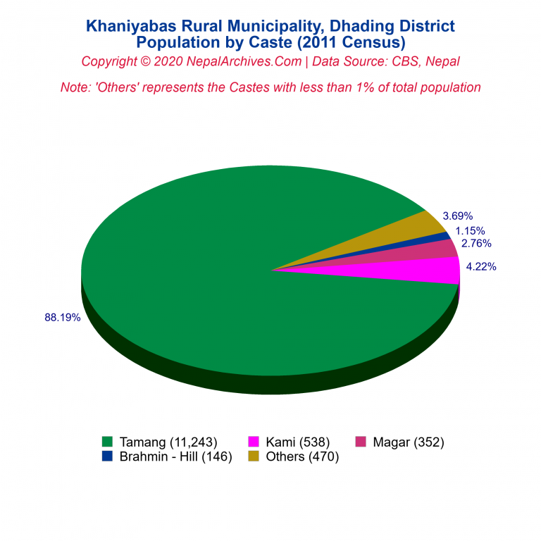 Population by Castes Chart of Khaniyabas Rural Municipality