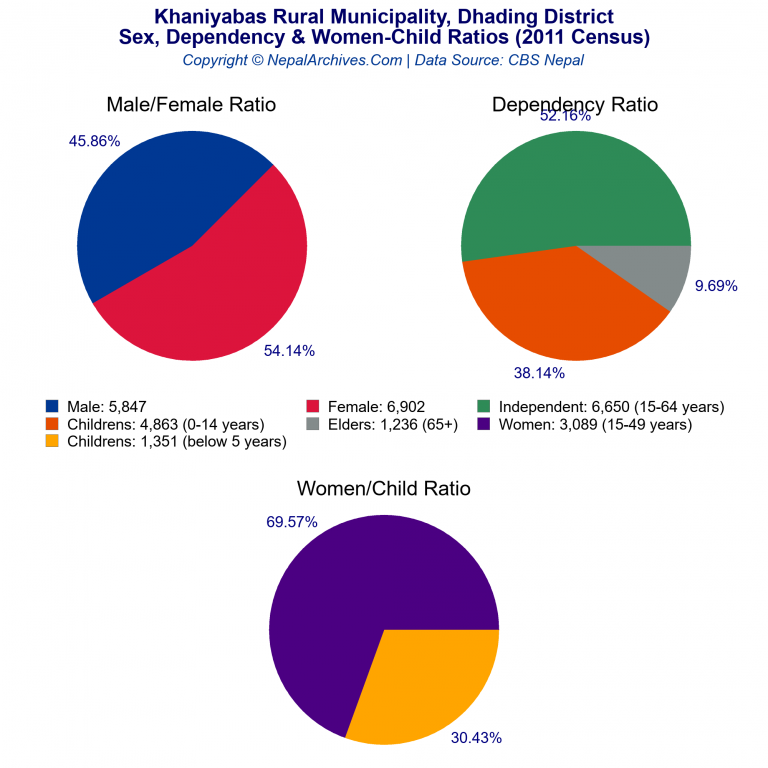 Sex, Dependency & Women-Child Ratio Charts of Khaniyabas Rural Municipality