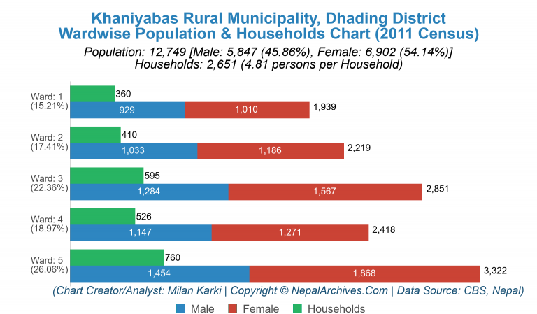 Wardwise Population Chart of Khaniyabas Rural Municipality