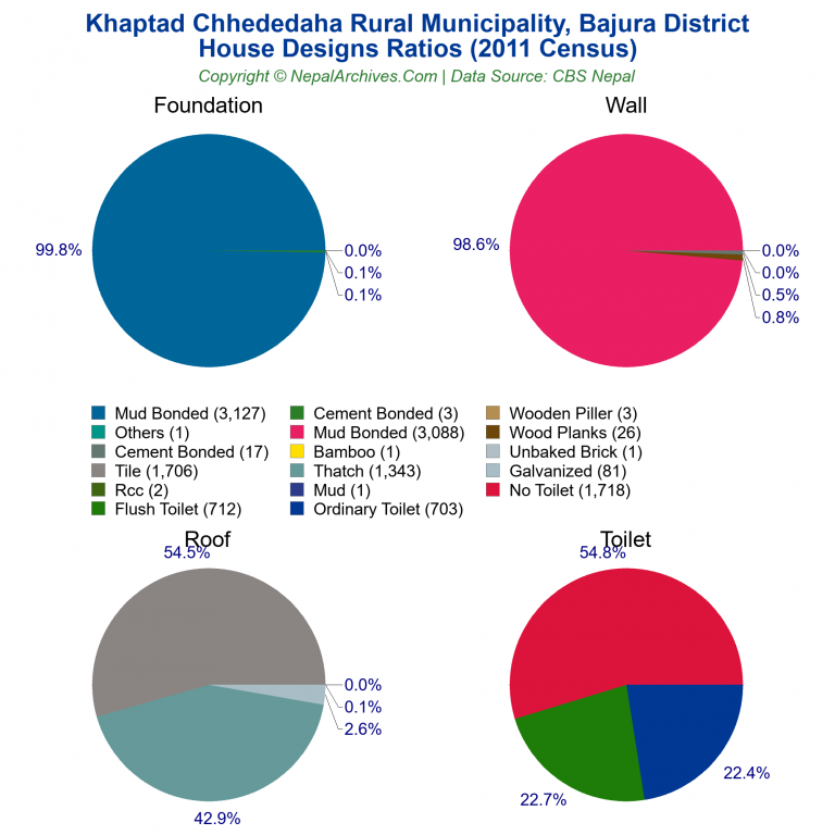 House Design Ratios Pie Charts of Khaptad Chhededaha Rural Municipality