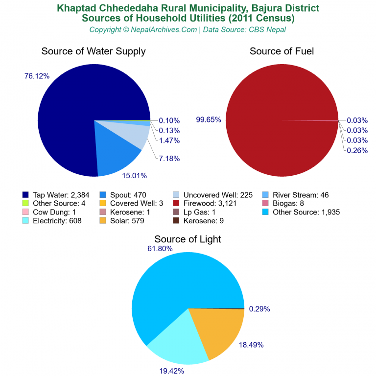 Household Utilities Pie Charts of Khaptad Chhededaha Rural Municipality