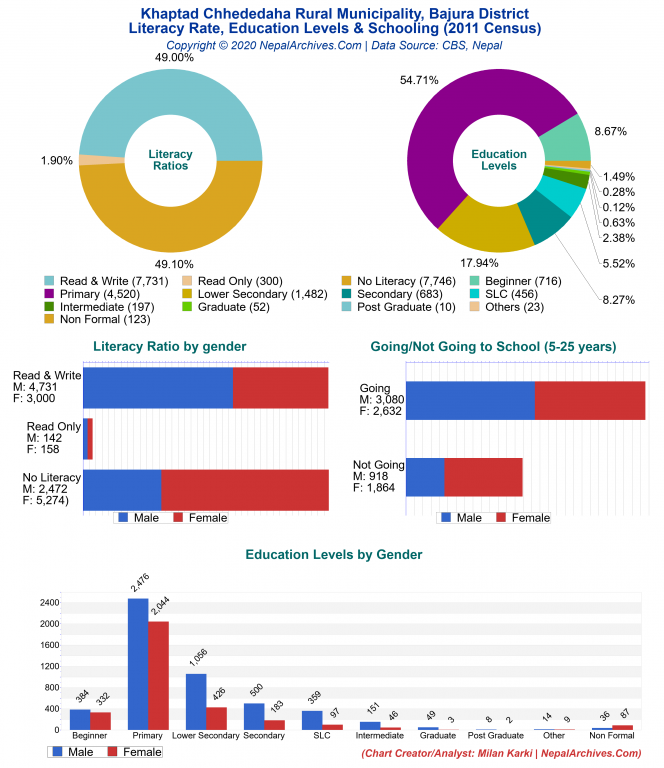 Literacy, Education Levels & Schooling Charts of Khaptad Chhededaha Rural Municipality