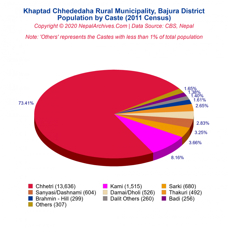 Population by Castes Chart of Khaptad Chhededaha Rural Municipality
