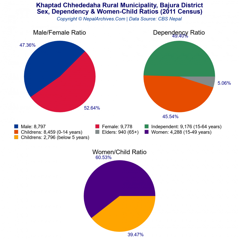 Sex, Dependency & Women-Child Ratio Charts of Khaptad Chhededaha Rural Municipality