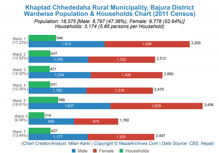 Wardwise Population Chart of Khaptad Chhededaha Rural Municipality