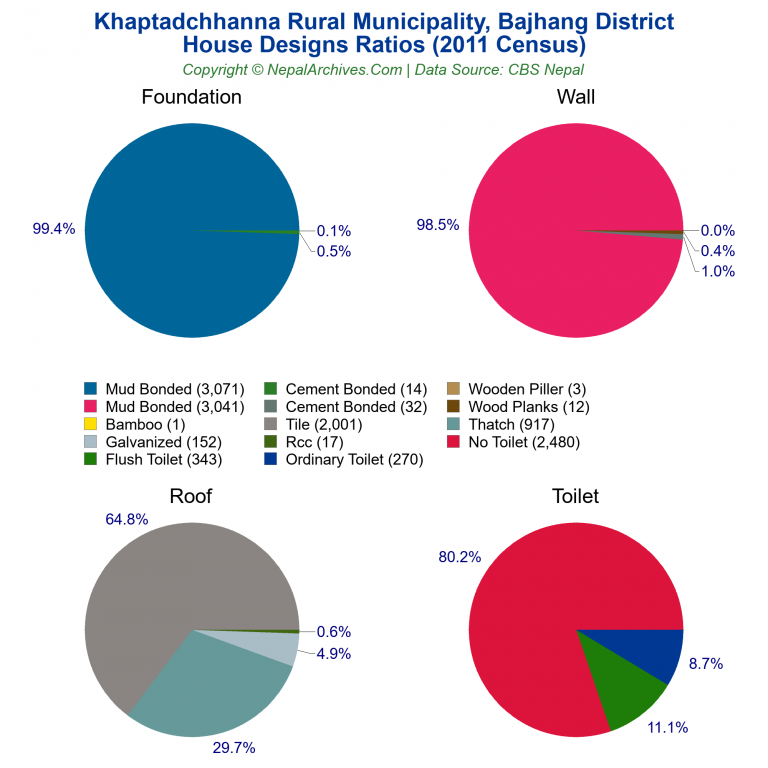 House Design Ratios Pie Charts of Khaptadchhanna Rural Municipality