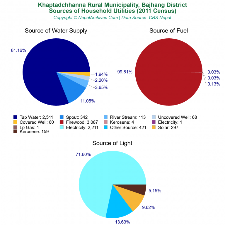 Household Utilities Pie Charts of Khaptadchhanna Rural Municipality