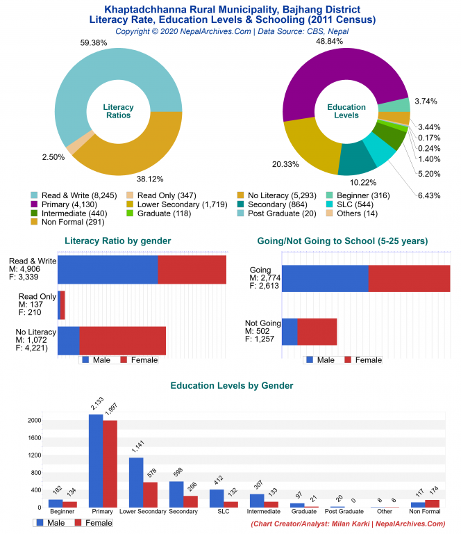 Literacy, Education Levels & Schooling Charts of Khaptadchhanna Rural Municipality