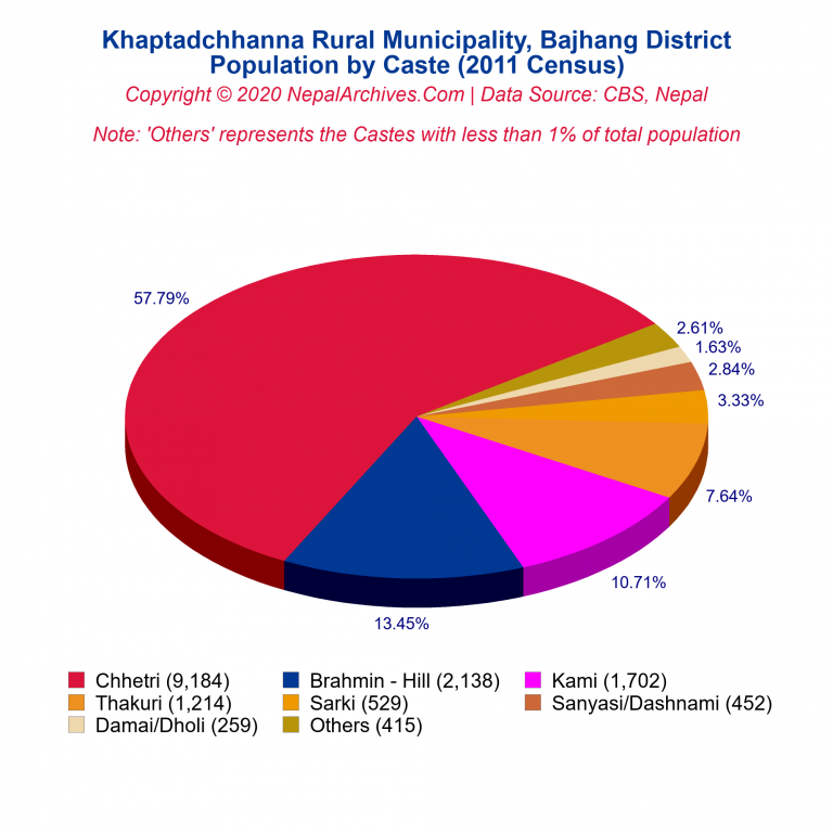 Population by Castes Chart of Khaptadchhanna Rural Municipality
