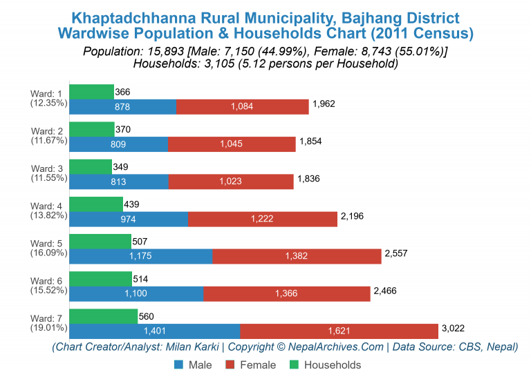 Wardwise Population Chart of Khaptadchhanna Rural Municipality
