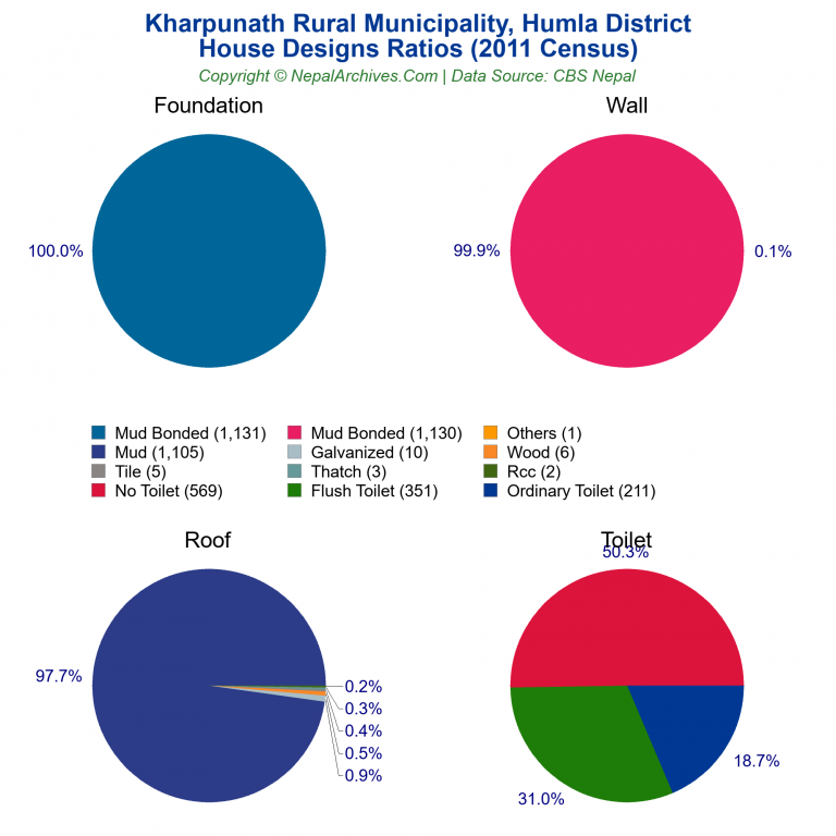 House Design Ratios Pie Charts of Kharpunath Rural Municipality