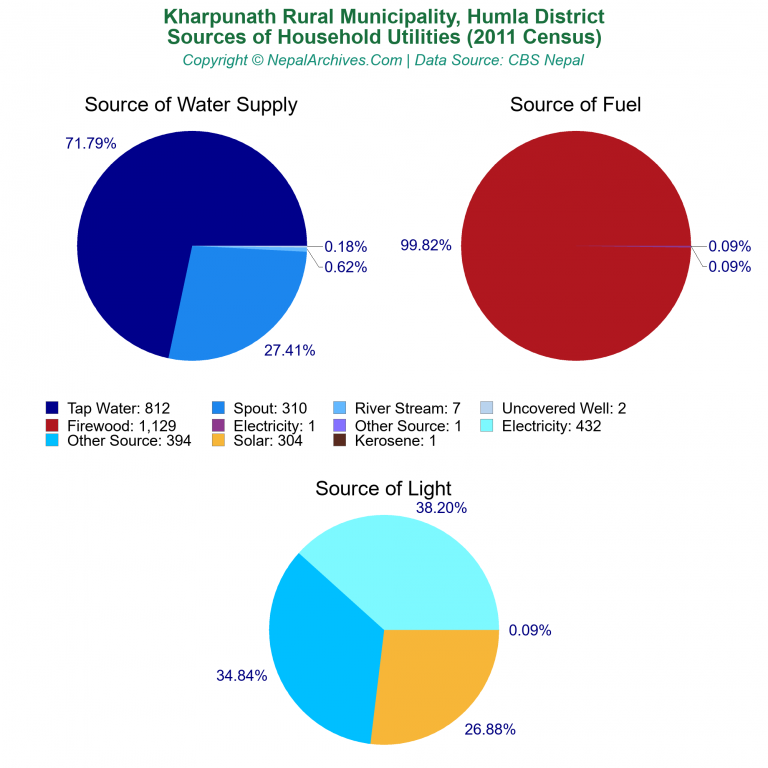 Household Utilities Pie Charts of Kharpunath Rural Municipality