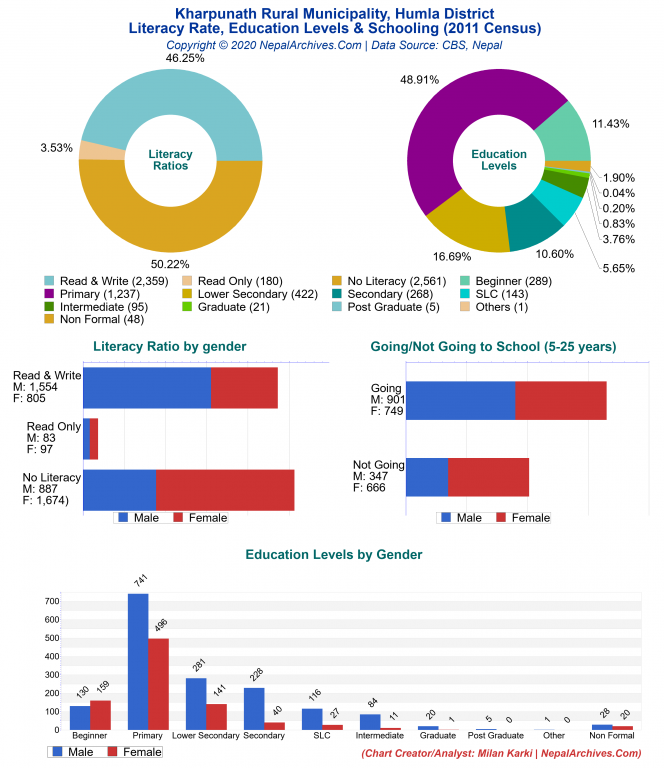 Literacy, Education Levels & Schooling Charts of Kharpunath Rural Municipality