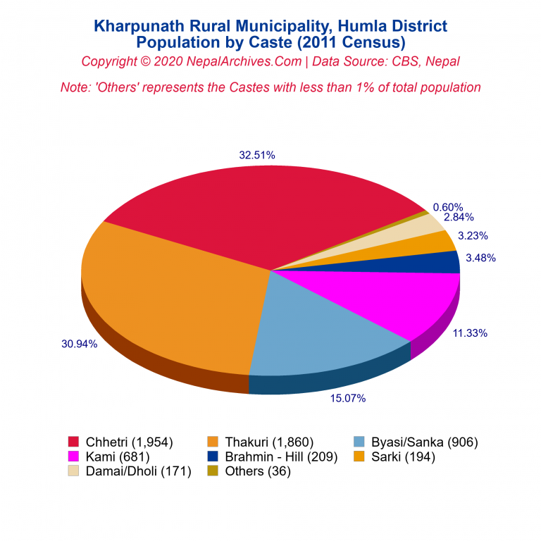 Population by Castes Chart of Kharpunath Rural Municipality