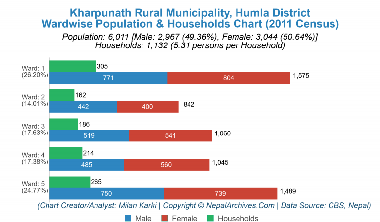 Wardwise Population Chart of Kharpunath Rural Municipality