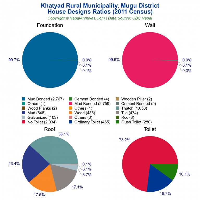 House Design Ratios Pie Charts of Khatyad Rural Municipality