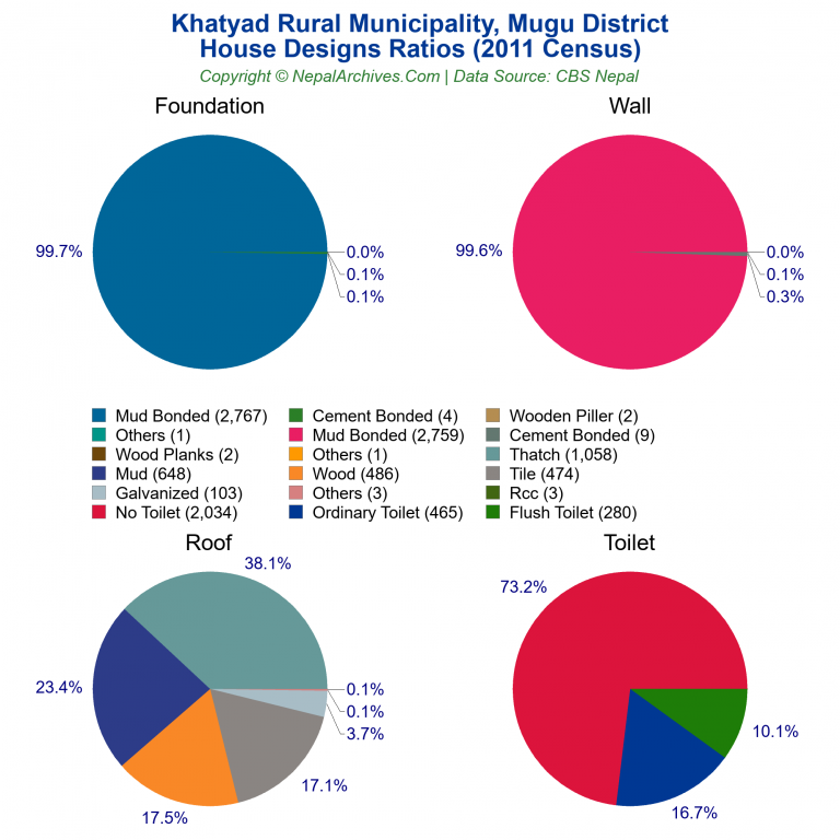 House Design Ratios Pie Charts of Khatyad Rural Municipality House Design Ratios Pie Charts of Khatyad Rural Municipality