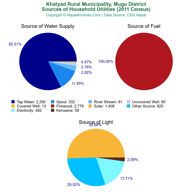 Household Utilities Pie Charts of Khatyad Rural Municipality Household Utilities Pie Charts of Khatyad Rural Municipality