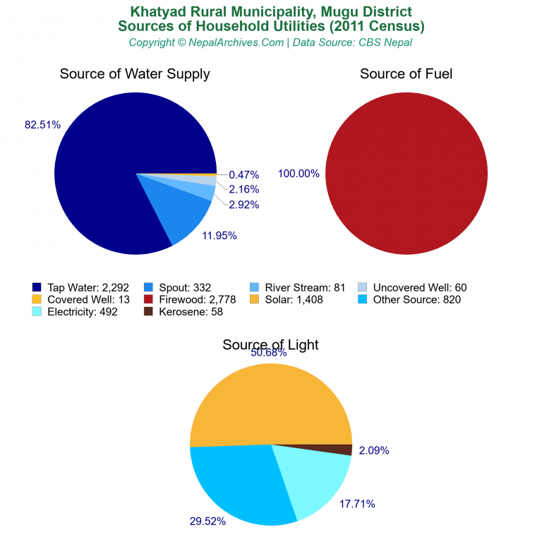 Household Utilities Pie Charts of Khatyad Rural Municipality