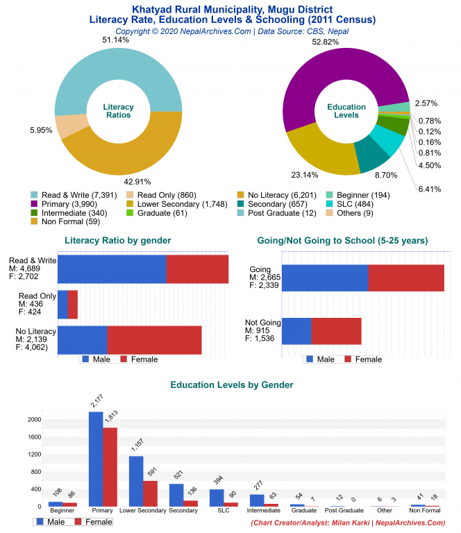 Literacy, Education Levels & Schooling Charts of Khatyad Rural Municipality Literacy, Education Levels & Schooling Charts of Khatyad Rural Municipality