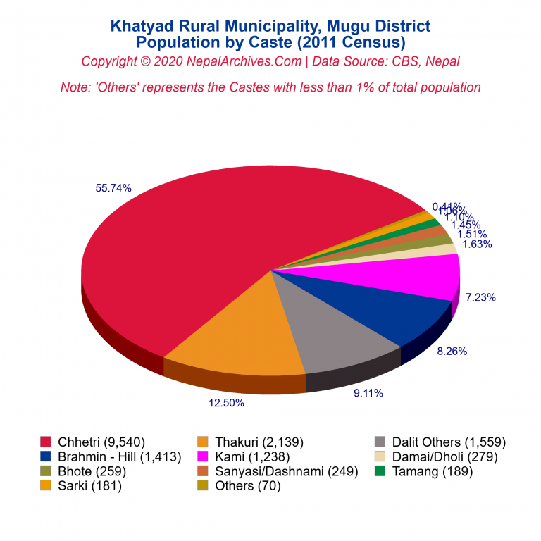 Population by Castes Chart of Khatyad Rural Municipality