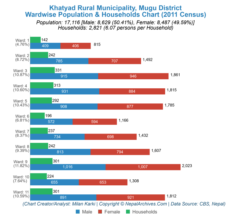 Wardwise Population Chart of Khatyad Rural Municipality