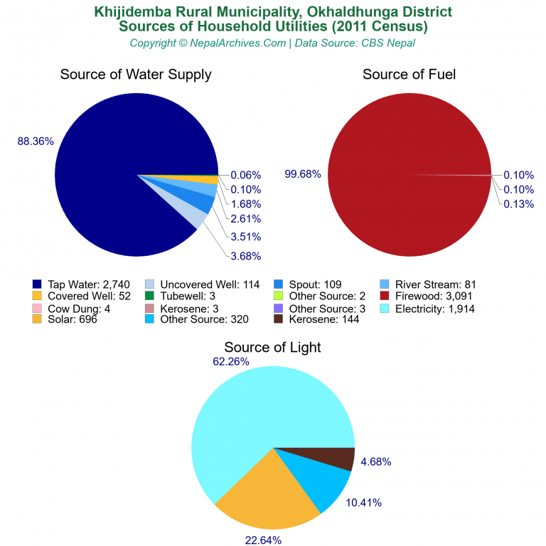 Household Utilities Pie Charts of Khijidemba Rural Municipality