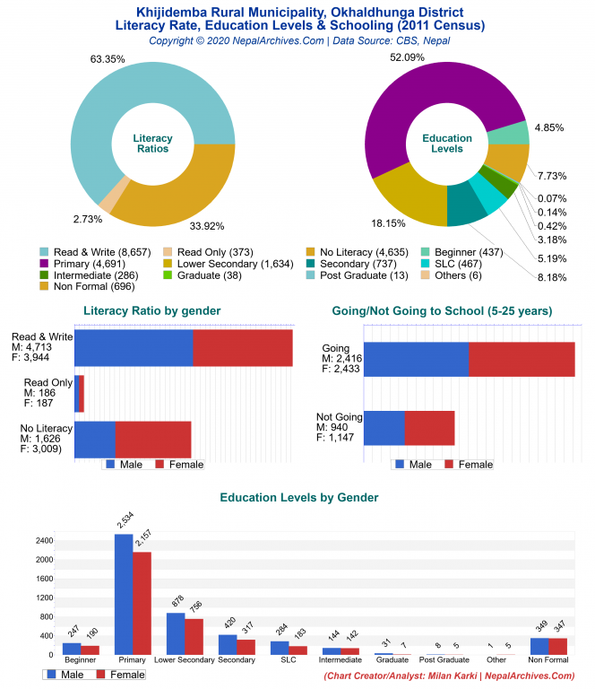 Literacy, Education Levels & Schooling Charts of Khijidemba Rural Municipality